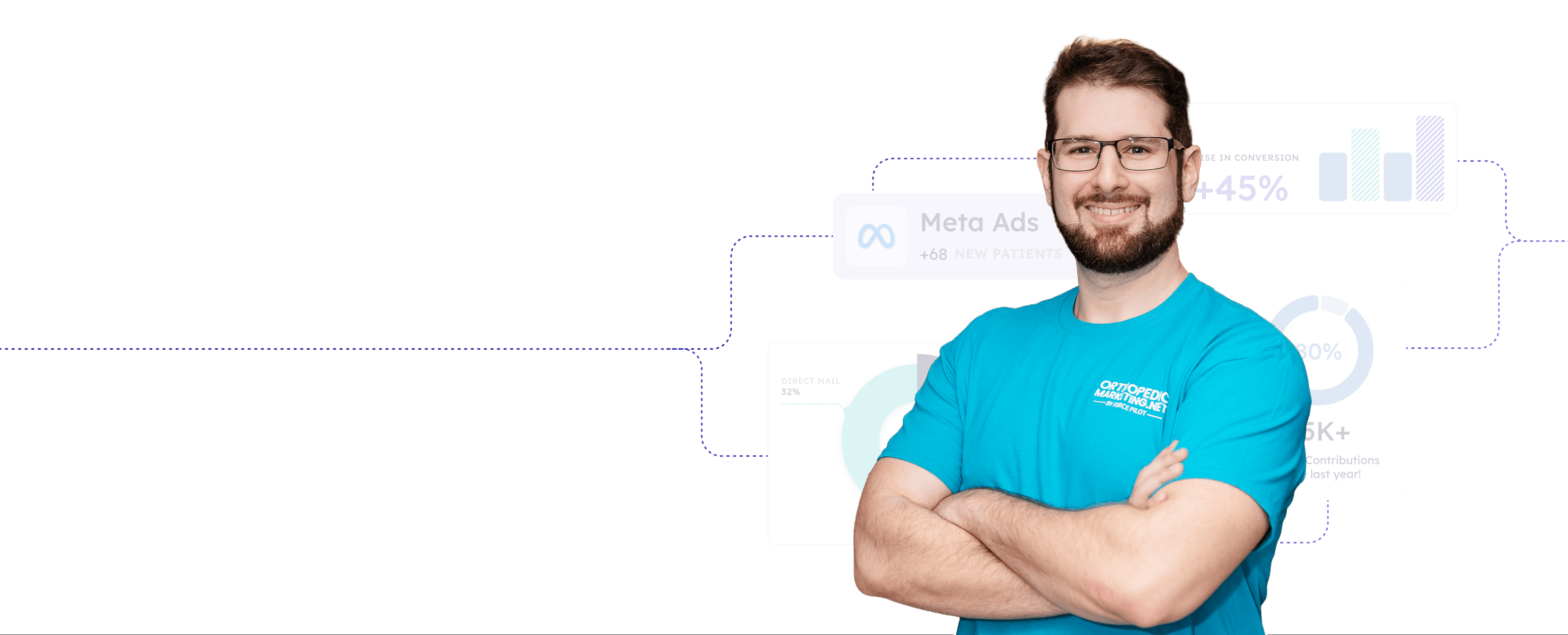 Jacob’s Meta Ads campaign delivered 68 new patients and a 45% lift in conversions for a PT clinic.
